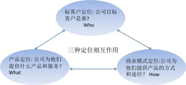 【戰(zhàn)略管理】什么是戰(zhàn)略定位？戰(zhàn)略定位的價值