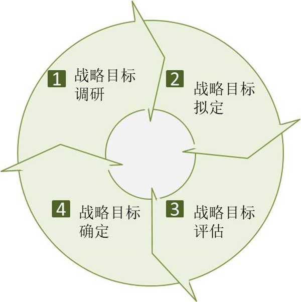 企業(yè)如何制定戰(zhàn)略目標(biāo)？戰(zhàn)略目標(biāo)制定四個(gè)過(guò)程！