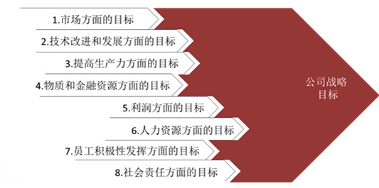 【戰(zhàn)略管理】戰(zhàn)略目標是什么？企業(yè)的戰(zhàn)略目標體系構(gòu)成