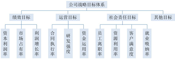 【戰(zhàn)略管理】戰(zhàn)略目標是什么？企業(yè)的戰(zhàn)略目標體系構(gòu)成