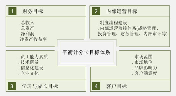 【戰(zhàn)略管理】戰(zhàn)略目標是什么？企業(yè)的戰(zhàn)略目標體系構(gòu)成