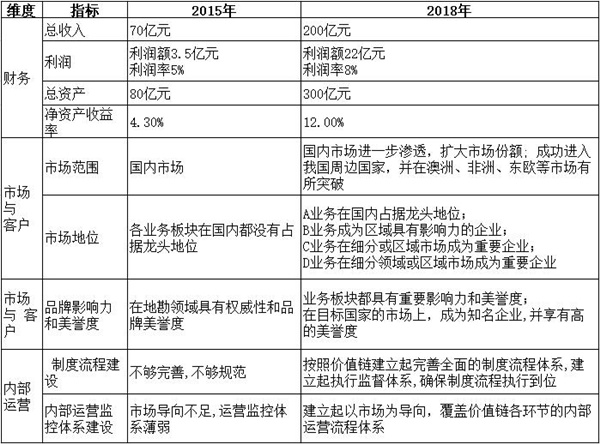 【戰(zhàn)略管理】戰(zhàn)略目標是什么？企業(yè)的戰(zhàn)略目標體系構(gòu)成