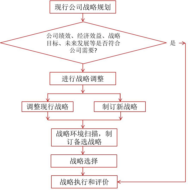 如何評價企業(yè)戰(zhàn)略？企業(yè)戰(zhàn)略評價標準！