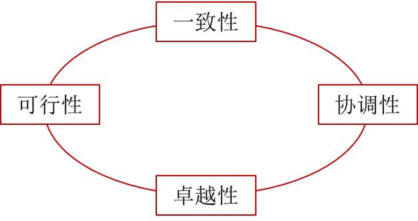 如何評價企業(yè)戰(zhàn)略？企業(yè)戰(zhàn)略評價標準！