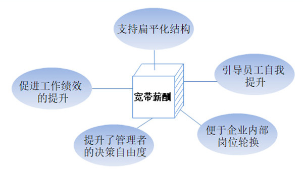 【薪酬管理】什么是寬帶薪酬？寬帶薪酬的作用