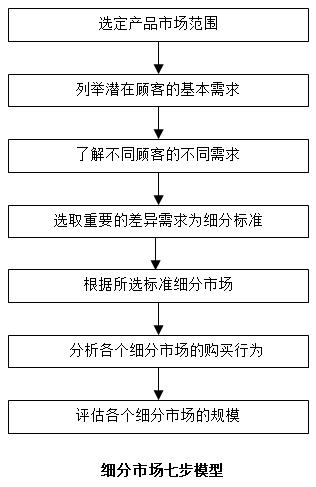 【營(yíng)銷管理】如何細(xì)分市場(chǎng)？市場(chǎng)細(xì)分標(biāo)準(zhǔn)！