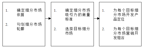 【營(yíng)銷管理】如何細(xì)分市場(chǎng)？市場(chǎng)細(xì)分標(biāo)準(zhǔn)！