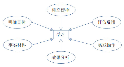 如何有效培訓？有效培訓的六大前提！