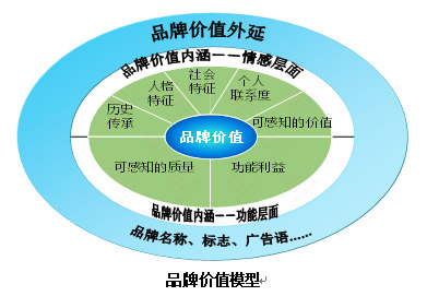 【營銷管理】企業(yè)如何選擇品牌戰(zhàn)略？