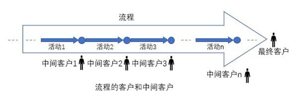 什么是業(yè)務(wù)流程重組？業(yè)務(wù)流程重組的意義方法