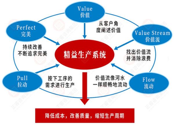 如何系統(tǒng)導(dǎo)入精益生產(chǎn)？