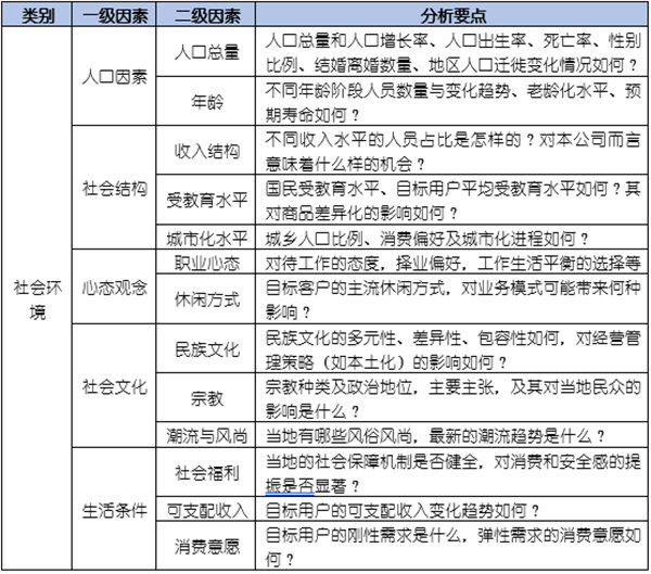 如何運(yùn)用PEST模型分析企業(yè)經(jīng)營的宏觀環(huán)境？