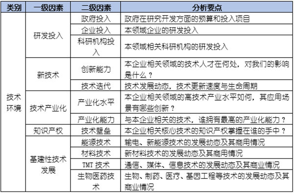 如何運(yùn)用PEST模型分析企業(yè)經(jīng)營的宏觀環(huán)境？