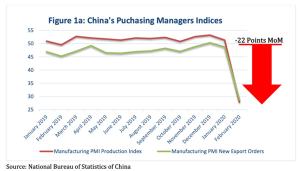 中國PMI指數(shù)下降了約22%，