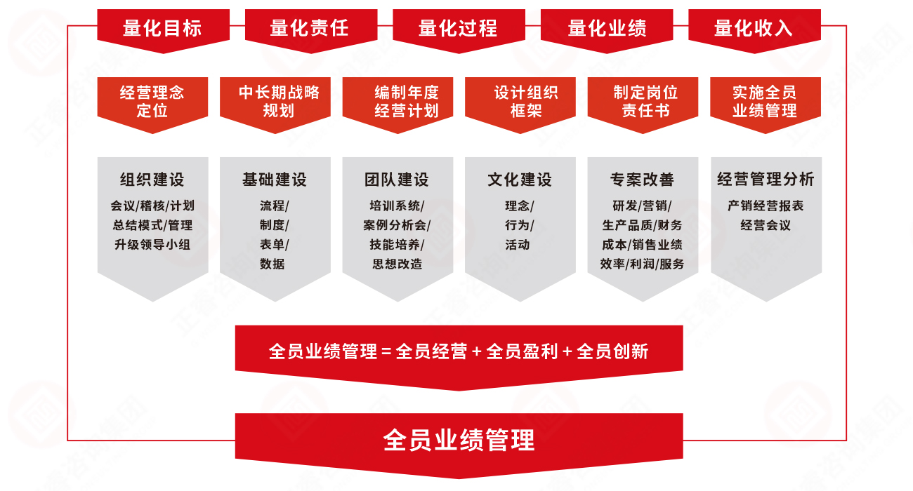 正睿業(yè)績(jī)管理系統(tǒng)實(shí)施模型 正睿業(yè)績(jī)管理系統(tǒng)實(shí)施模型
