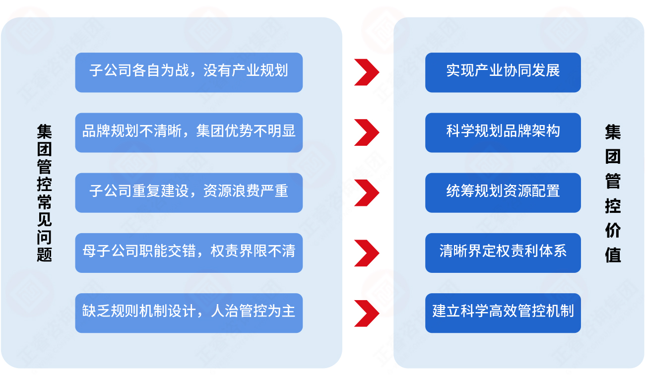 為什么必須重視集團(tuán)管控？