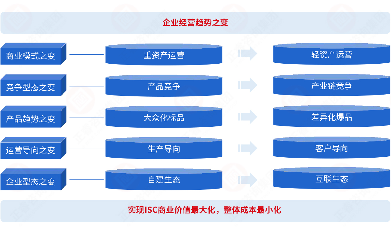 為什么要建立集成供應(yīng)鏈？