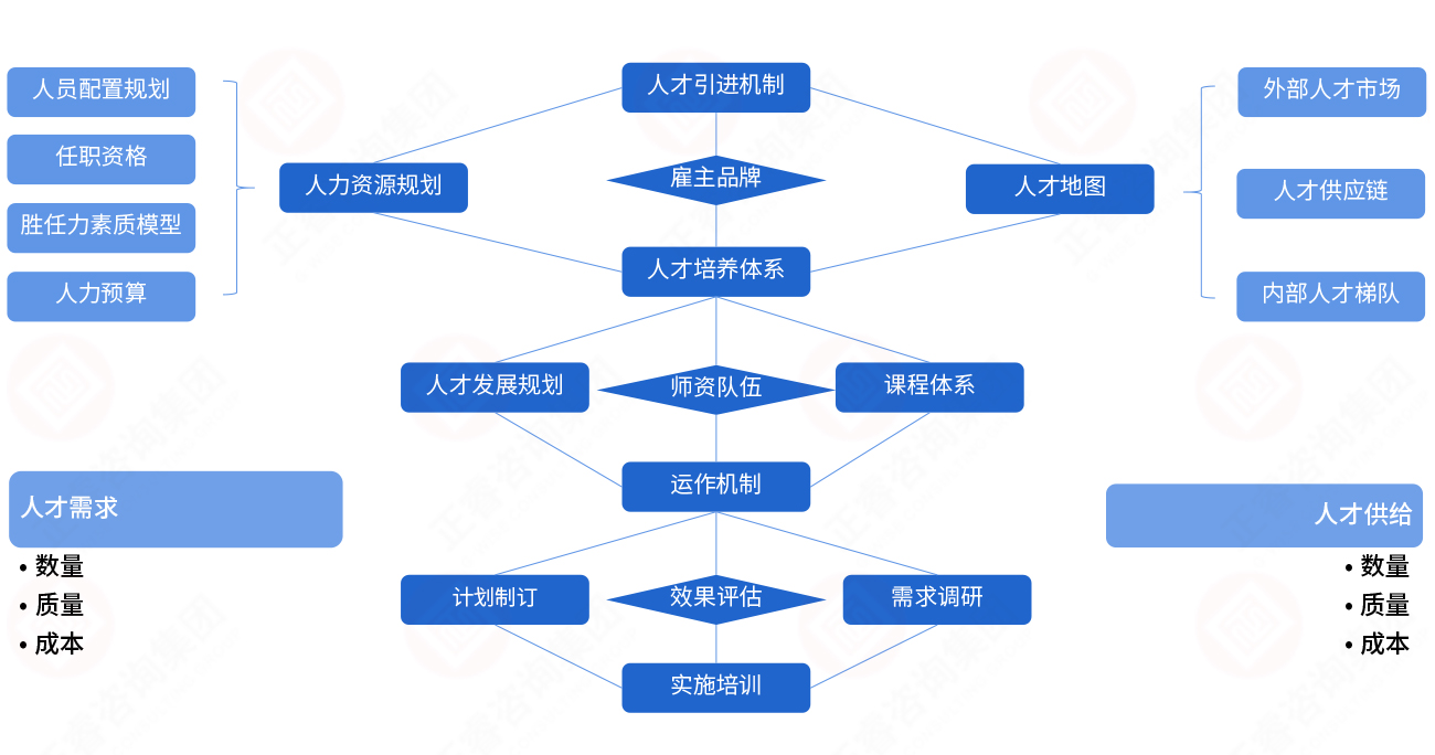 人才供需模型 人才供需模型
