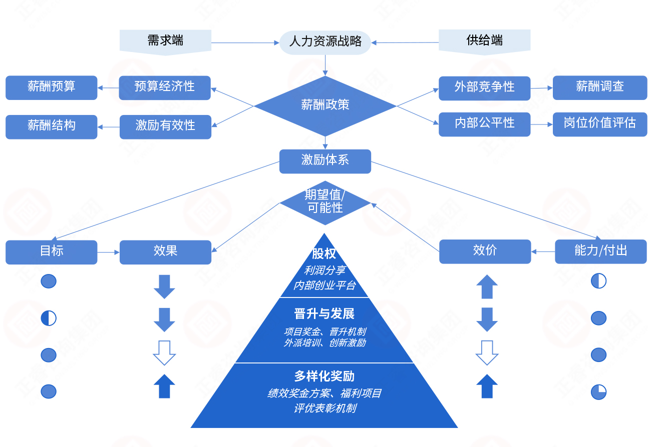 薪酬激勵(lì)模型 薪酬激勵(lì)模型