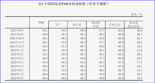 8月制造業(yè)PMI再陷萎縮，今年GDP增長目標可能落空