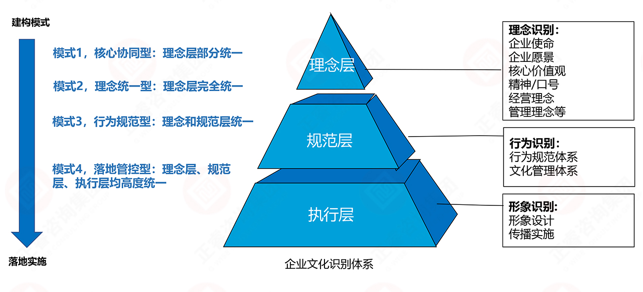 理念、行為、形象識別