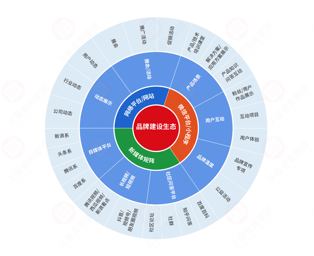 品牌生態(tài)建設(shè)