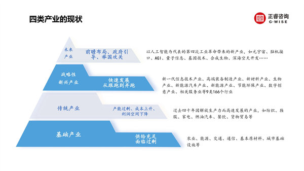 正睿咨詢(xún)集團(tuán)新質(zhì)生產(chǎn)力系列課程之《新形勢(shì)、新規(guī)劃、新未來(lái)》