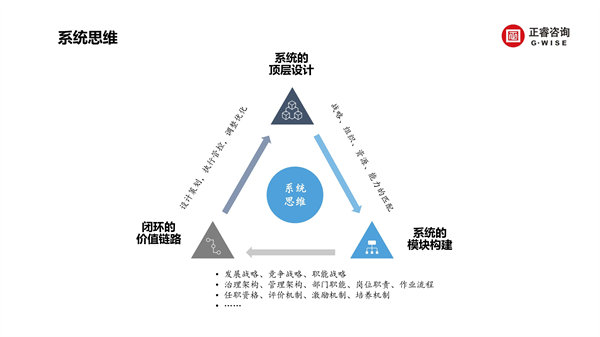 正睿咨詢(xún)集團(tuán)新質(zhì)生產(chǎn)力系列課程之《新形勢(shì)、新規(guī)劃、新未來(lái)》