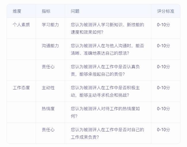 如何實施360度績效評估，確保反饋全面且客觀？