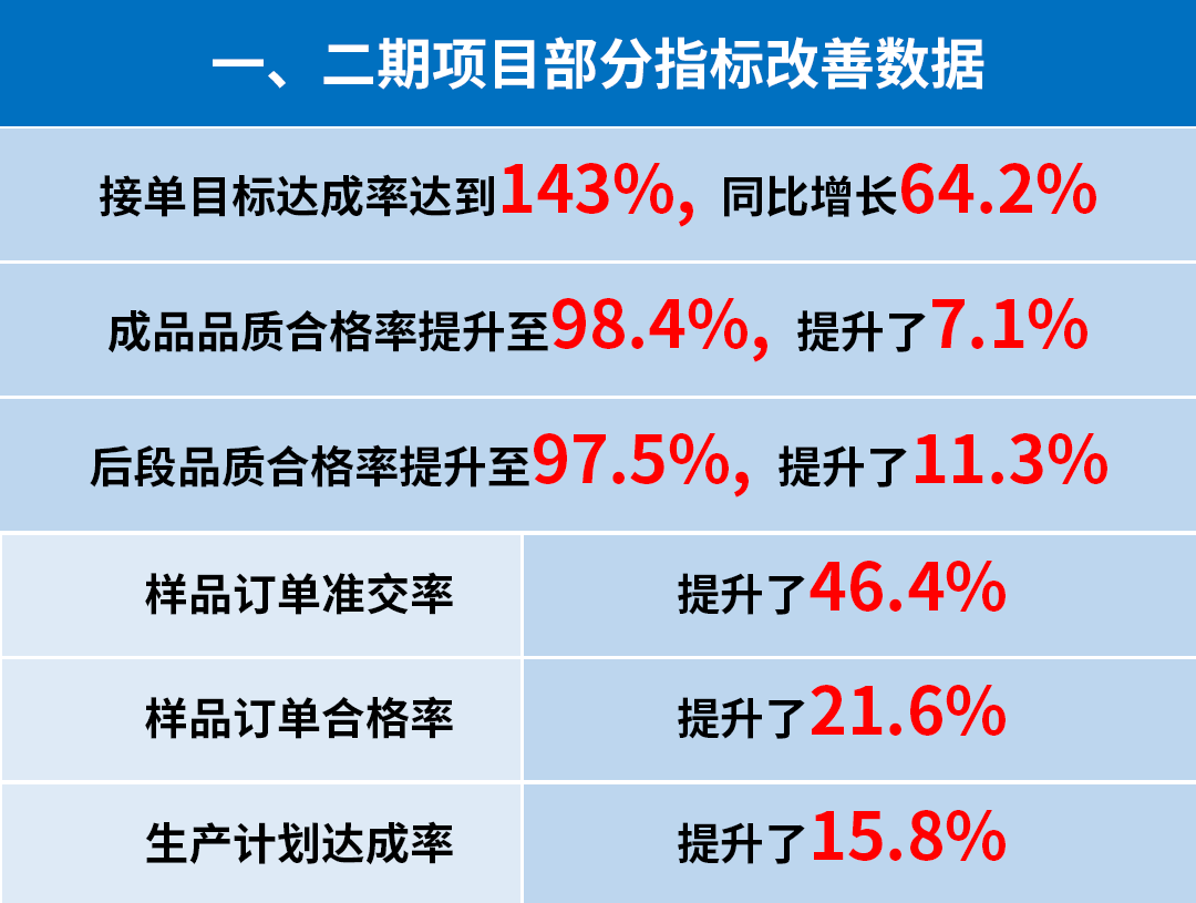 東莞市升禾飾品有限公司管理升級(jí)一、二期部分指標(biāo)改善數(shù)據(jù)