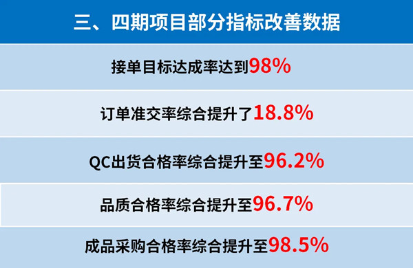 東莞市升禾飾品有限公司管理升級(jí)三、四期部分指標(biāo)改善數(shù)據(jù)