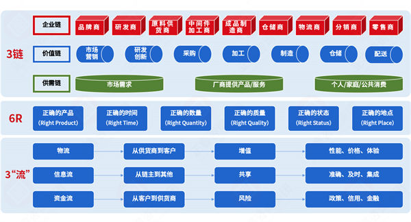 集成供應(yīng)鏈各環(huán)節(jié)割裂，協(xié)同效率如何突破斷層困局？