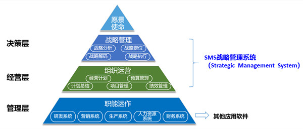 SMS戰(zhàn)略管理系統(tǒng)：開啟企業(yè)數智化戰(zhàn)略新征程！