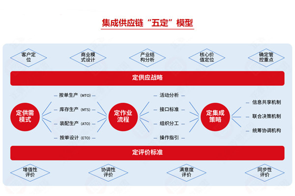 集成供應(yīng)鏈咨詢公司推薦，如何助企業(yè)打通全鏈路降本？