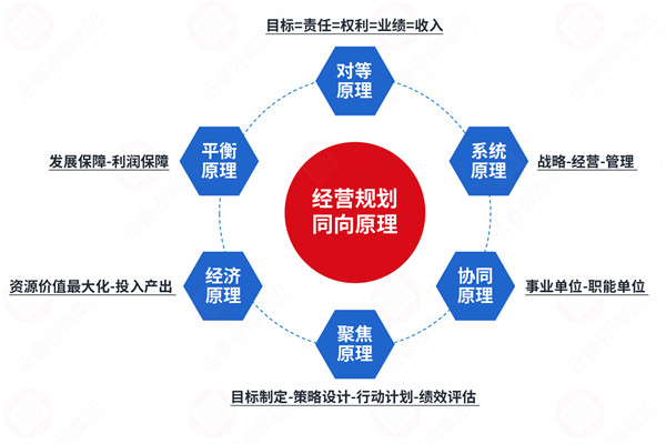 年度經(jīng)營(yíng)計(jì)劃咨詢(xún)公司推薦，如何讓計(jì)劃適配戰(zhàn)略不脫節(jié)？