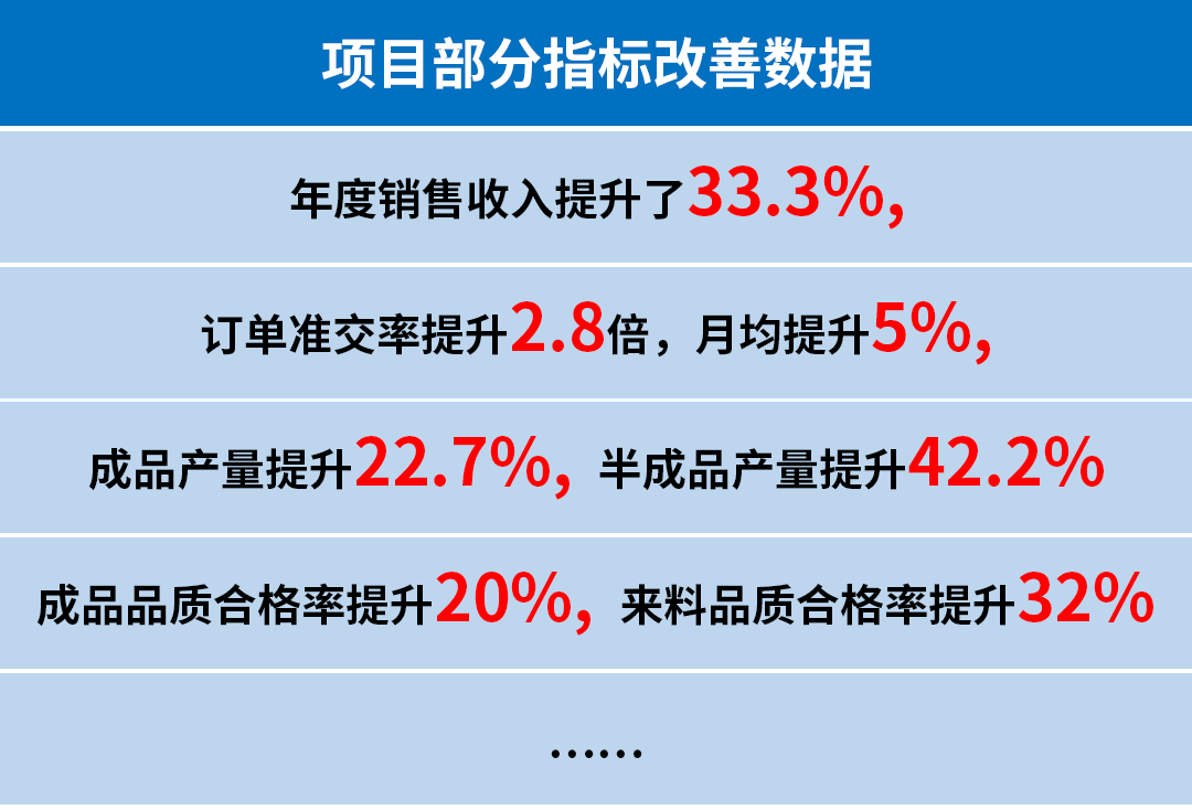廣州市銘鎧汽車配件有限公司系統(tǒng)管理升級咨詢項(xiàng)目部分指標(biāo)改善數(shù)據(jù)
