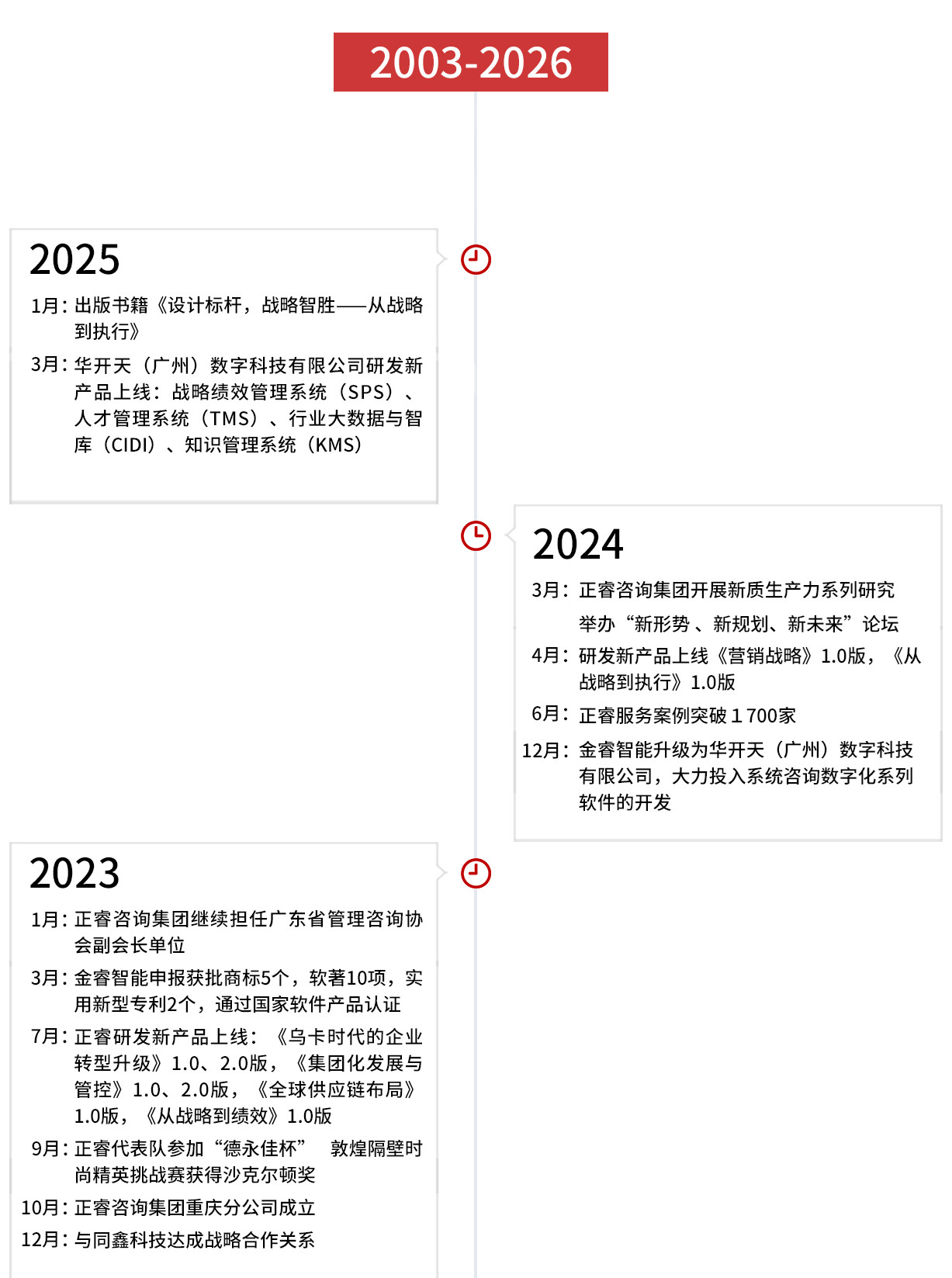 正睿集團發(fā)展歷程